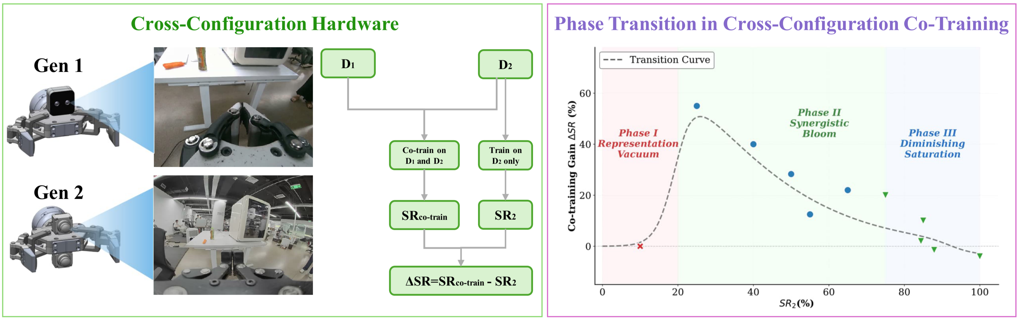 Three-phase pattern of cross-configuration co-training