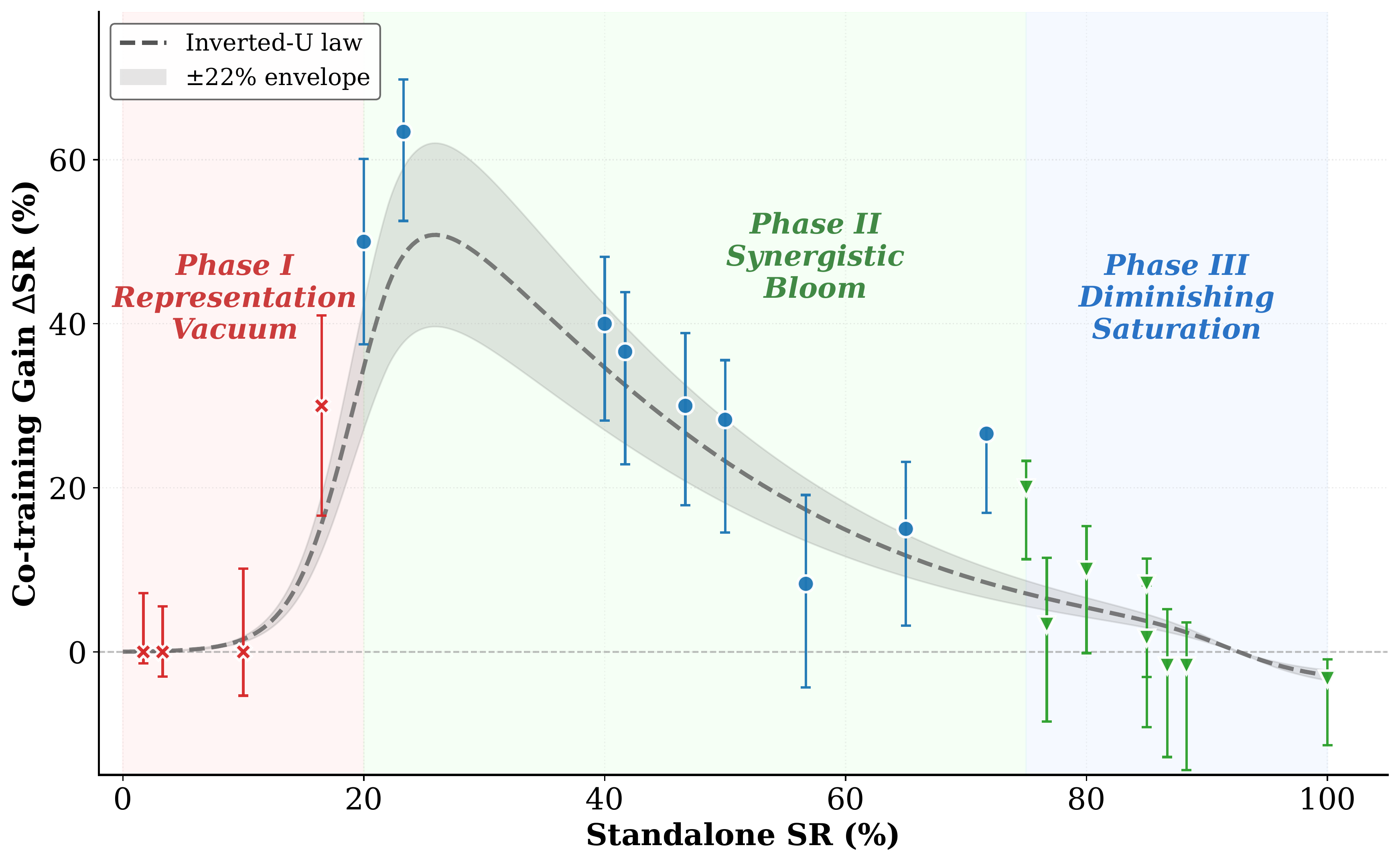 Phase transition curve showing transfer threshold